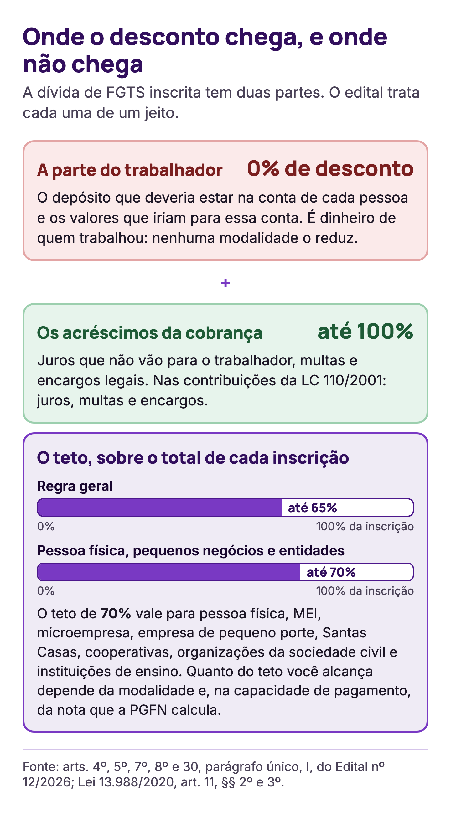 A dívida de FGTS em duas partes: a do trabalhador, sem desconto; os acréscimos, com até 100%; e o teto de 65% ou 70% do total de cada inscrição.