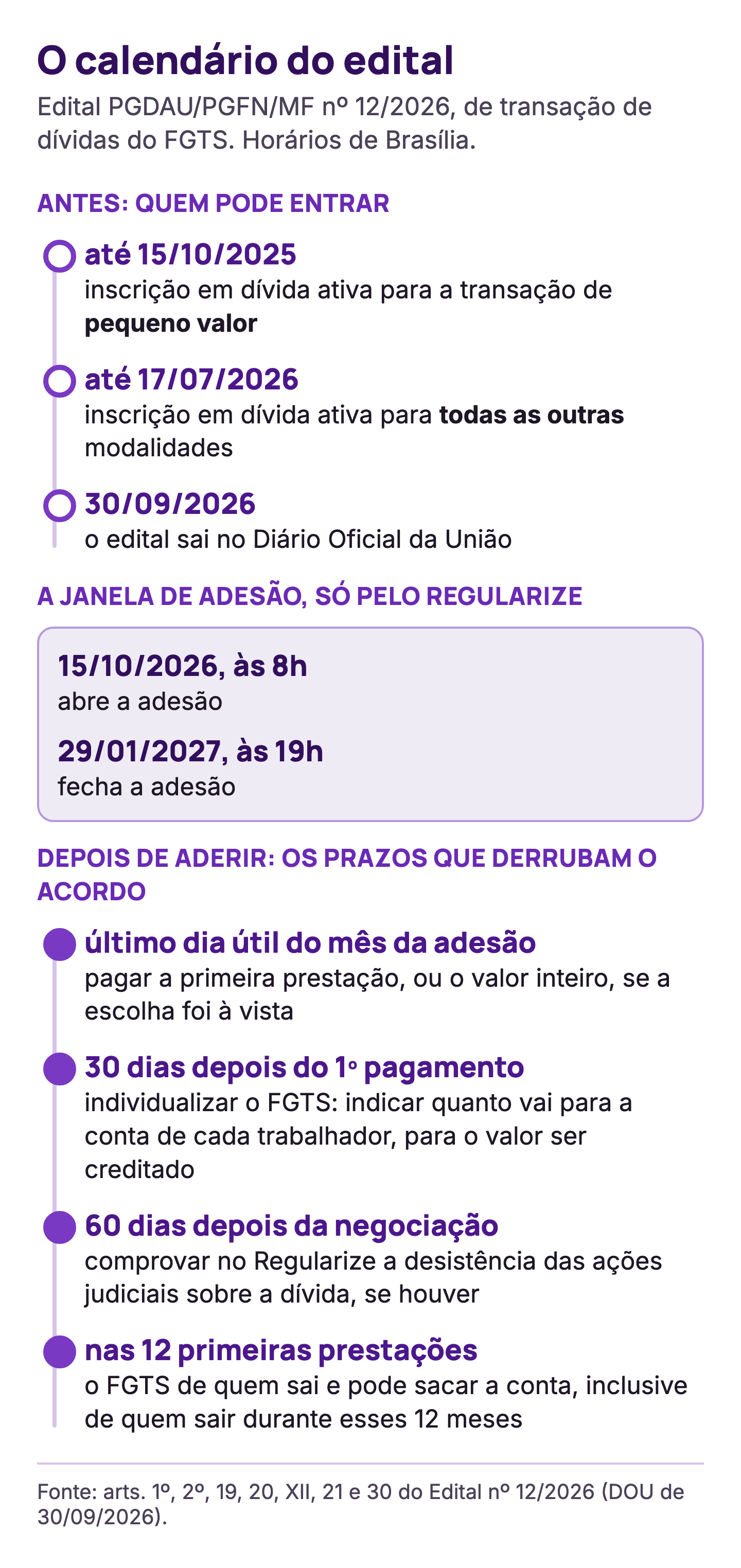 Linha do tempo do edital: inscrições até 15/10/2025 e 17/07/2026; adesão de 15/10/2026 a 29/01/2027 pelo Regularize; prazos de 30 e 60 dias depois de aderir.