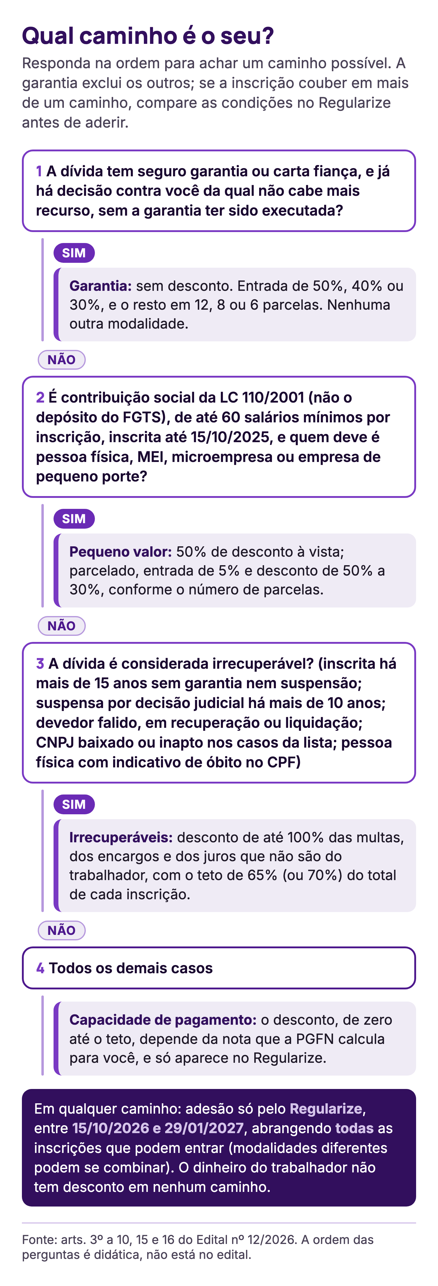 Fluxograma com quatro perguntas: garantia por seguro ou fiança, pequeno valor da LC 110, dívida irrecuperável e, nos demais casos, capacidade de pagamento.